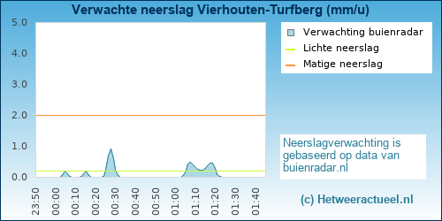 neerslag verwachting Vierhouten-Turfberg
