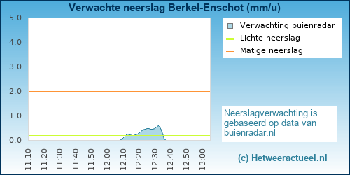 neerslag verwachting 