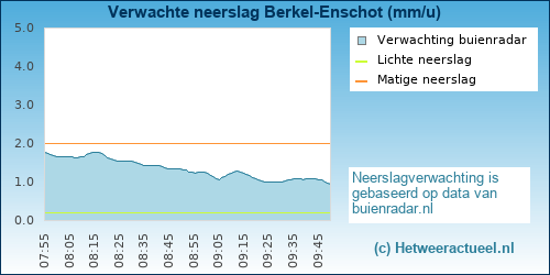 neerslag verwachting 