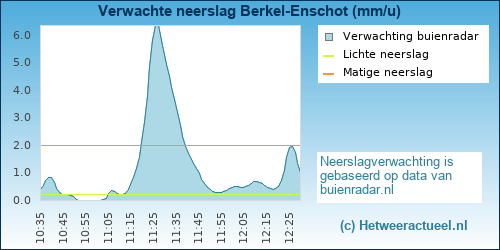 neerslag verwachting Berkel-Enschot