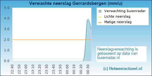 neerslag verwachting 