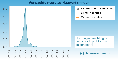 neerslag verwachting 