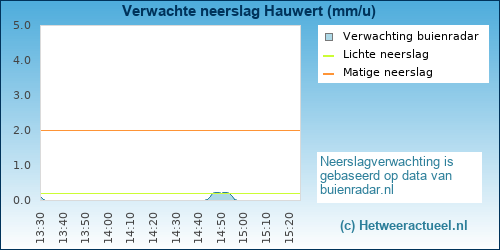 neerslag verwachting Hauwert