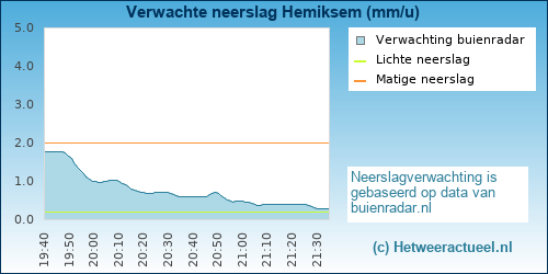 neerslag verwachting 