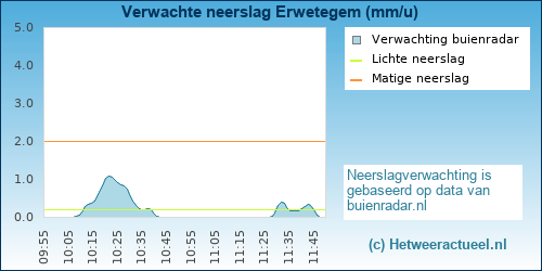 neerslag verwachting 