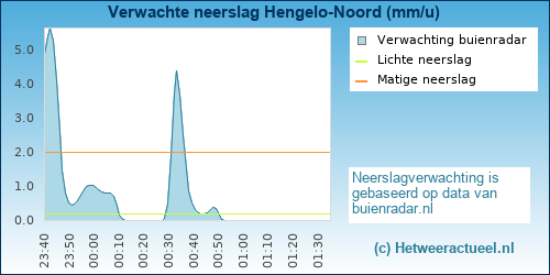 neerslag verwachting 