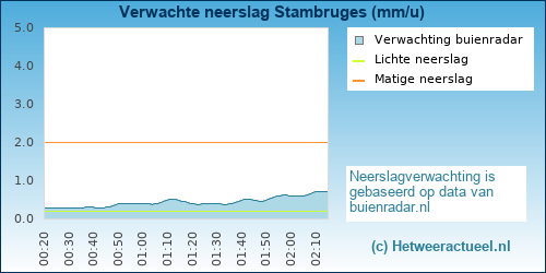 neerslag verwachting 