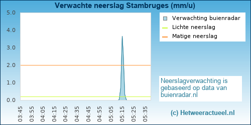 neerslag verwachting 