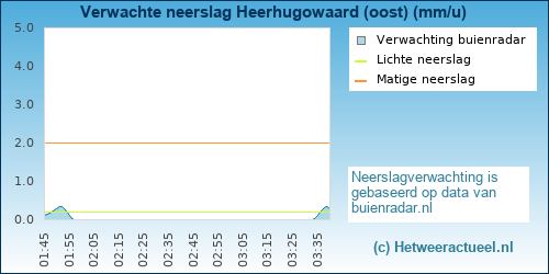 neerslag verwachting 