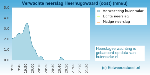 neerslag verwachting 