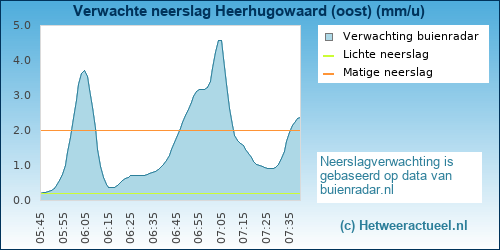 neerslag verwachting Heerhugowaard (oost)