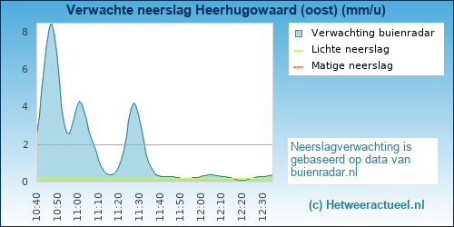 neerslag verwachting Heerhugowaard (oost)
