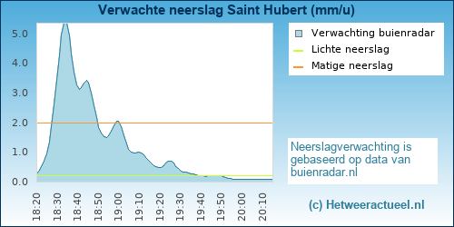 neerslag verwachting Saint Hubert
