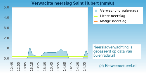 neerslag verwachting 