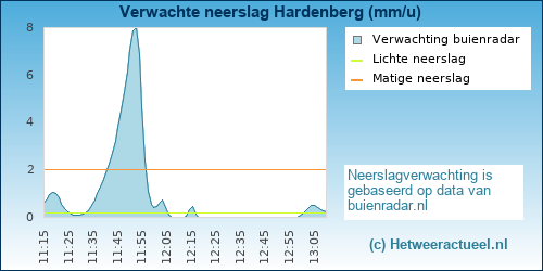 neerslag verwachting 