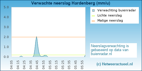 neerslag verwachting 