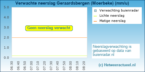 neerslag verwachting Geraardsbergen (Moerbeke)