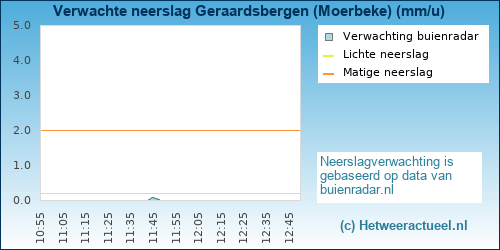 neerslag verwachting Geraardsbergen (Moerbeke)