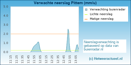 neerslag verwachting 