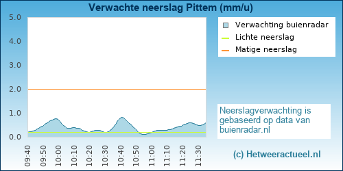 neerslag verwachting Pittem