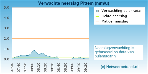 neerslag verwachting 