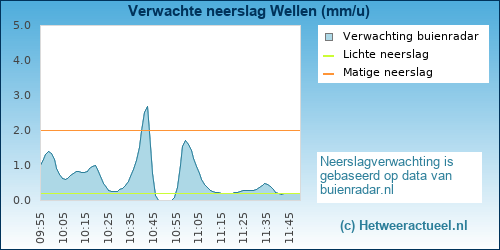 neerslag verwachting Wellen