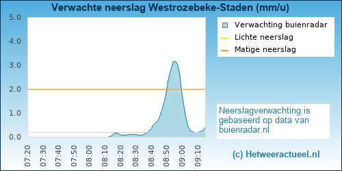 neerslag verwachting Staden