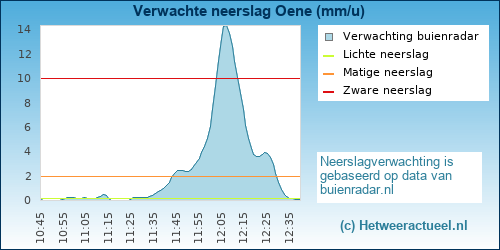 neerslag verwachting Oene