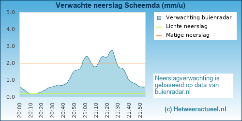 neerslag verwachting 