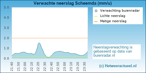 neerslag verwachting Scheemda
