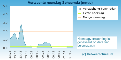 neerslag verwachting Scheemda
