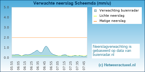 neerslag verwachting 