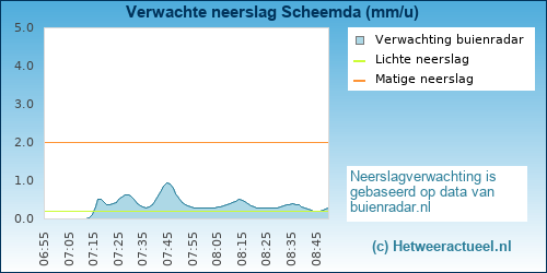 neerslag verwachting Scheemda
