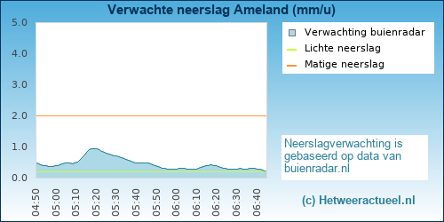 neerslag verwachting 