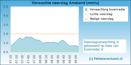 neerslag verwachting Ameland