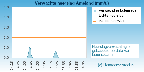 neerslag verwachting 