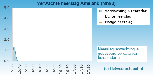 neerslag verwachting Ameland