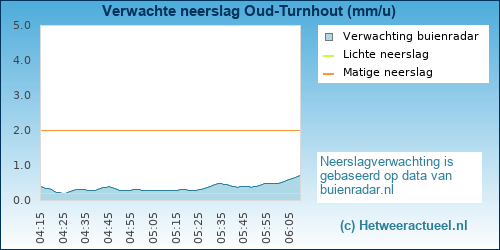 neerslag verwachting 