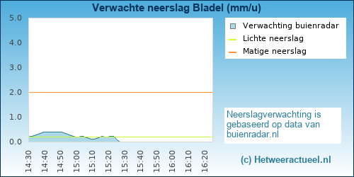 neerslag verwachting 