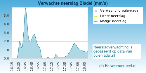 neerslag verwachting 