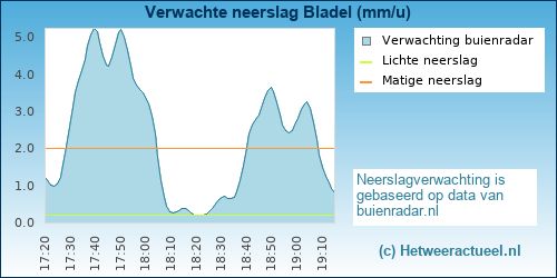 neerslag verwachting Bladel