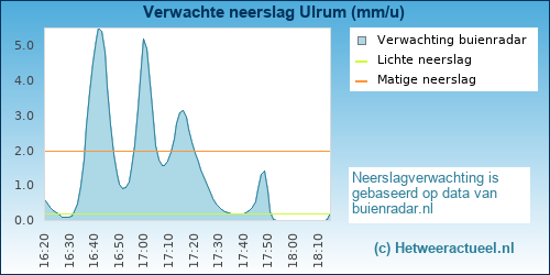 neerslag verwachting 