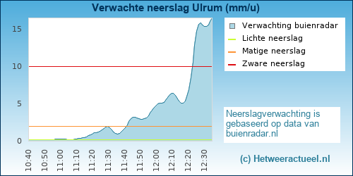 neerslag verwachting Ulrum