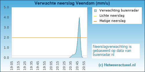 neerslag verwachting 