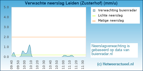 neerslag verwachting Leiden (Zusterhof)