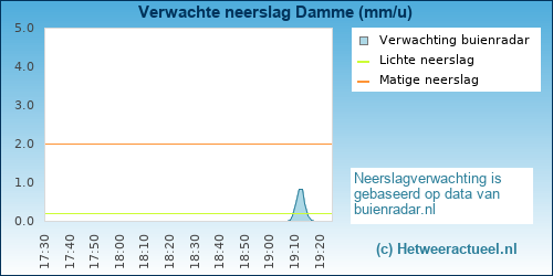 neerslag verwachting Damme