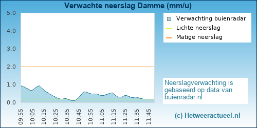 neerslag verwachting 