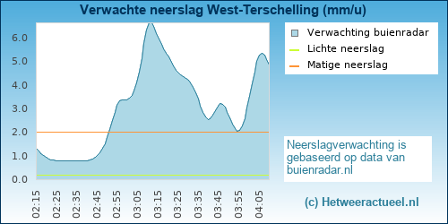neerslag verwachting 