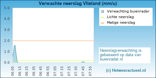 neerslag verwachting Vlieland (KNMI)