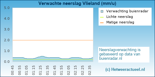 neerslag verwachting 